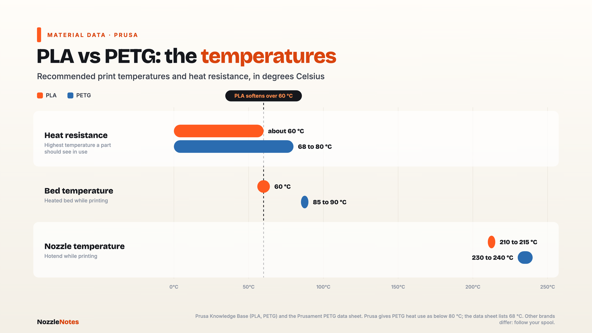 Chart comparing PLA and PETG on a temperature axis from 0 to 250 degrees Celsius: heat resistance about 60 for PLA and 68 to 80 for PETG, bed temperature 60 for PLA and 85 to 90 for PETG, nozzle temperature 210 to 215 for PLA and 230 to 240 for PETG.
