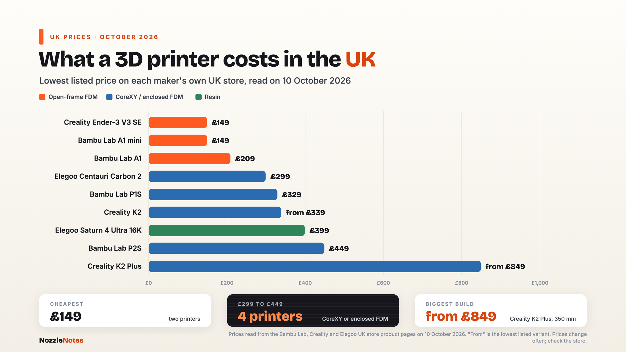 Horizontal bar chart of UK store prices on 10 October 2026: Creality Ender-3 V3 SE £149, Bambu Lab A1 mini £149, A1 £209, Elegoo Centauri Carbon 2 £299, Bambu Lab P1S £329, Creality K2 from £339, Elegoo Saturn 4 Ultra 16K £399, Bambu Lab P2S £449 and Creality K2 Plus from £849.
